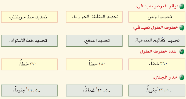 دوائر العرض تفيد في تحديد